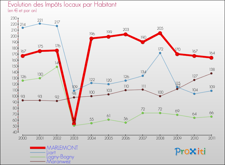 Evolution et montant des impôts locaux par Habitant pour MARLEMONT et les communes proches Comparaison des impôts locaux par habitant pour MARLEMONT et les communes voisines