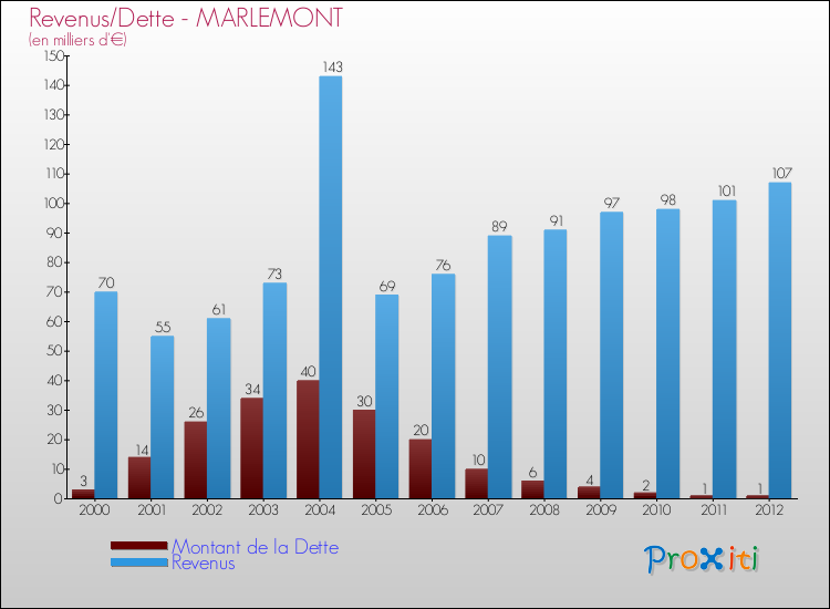 Evolution comparée de la dette et des revenus pour la commune de MARLEMONT de 2000 à 2012 Comparaison de la dette et des revenus pour MARLEMONT de 2000 à 2012
