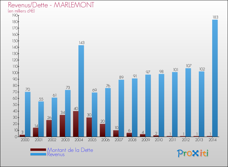 Evolution comparée de la dette et des revenus pour la commune de MARLEMONT de 2000 à 2014 Comparaison de la dette et des revenus pour MARLEMONT de 2000 à 2014