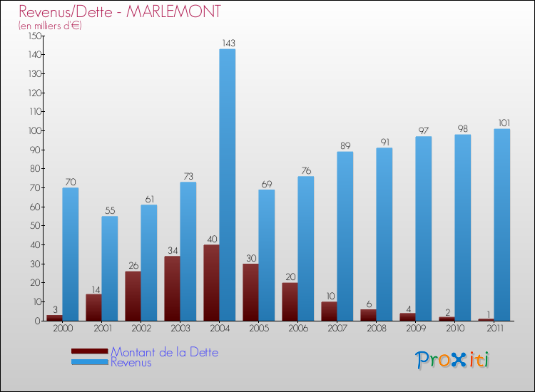Evolution comparée de la dette et des revenus pour la commune de MARLEMONT de 2000 à 2011 Comparaison de la dette et des revenus pour MARLEMONT de 2000 à 2011