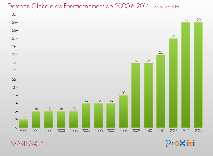 Evolution du montant de la Dotation Globale de Fonctionnement pour la commune de MARLEMONT de 2000 à 2014 Evolution du montant de la Dotation Globale de Fonctionnement pour MARLEMONT de 2000 à 2014
