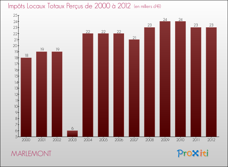 Evolution des Impôts Locaux pour la commune de MARLEMONT de 2000 à 2012 Evolution des Impôts Locaux pour MARLEMONT de 2000 à 2012