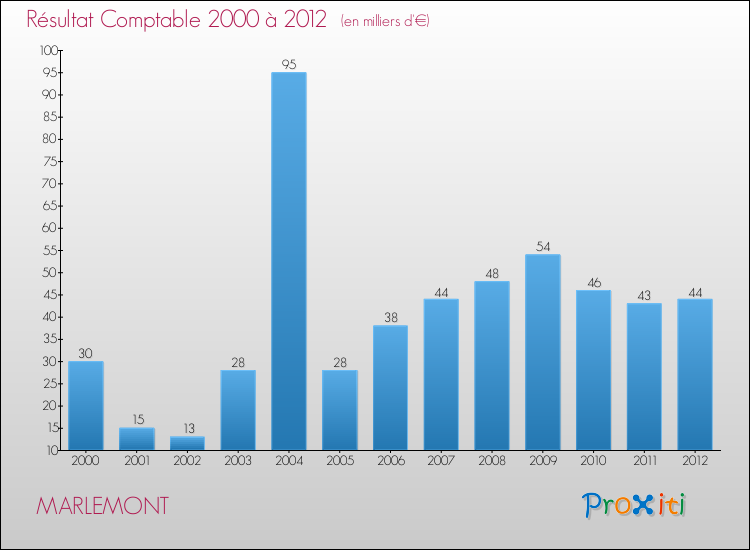 Evolution du résultat comptable pour la commune de MARLEMONT de 2000 à 2012 Evolution du résultat comptable pour MARLEMONT de 2000 à 2012