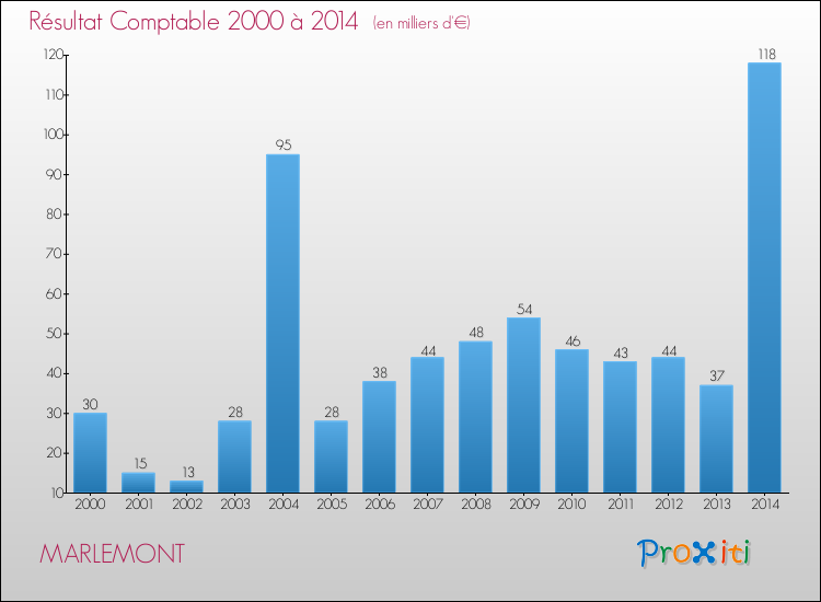 Evolution du résultat comptable pour la commune de MARLEMONT de 2000 à 2014 Evolution du résultat comptable pour MARLEMONT de 2000 à 2014