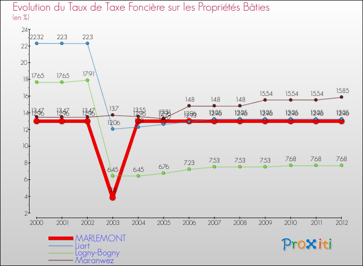 Evolution du taux de la taxe foncière sur le bati pour MARLEMONT et les communes proches de 2000 à 2012 Comparaison des taux de taxe foncière sur le bati pour MARLEMONT et les communes voisines de 2000 à 2012