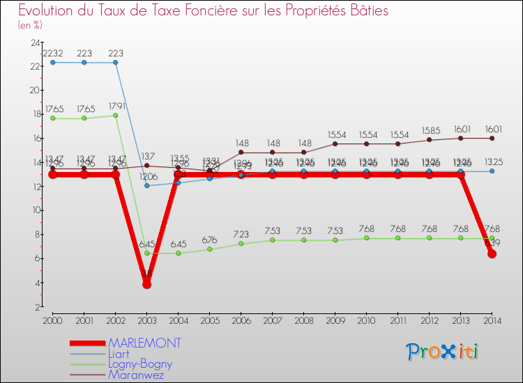 Evolution du taux de la taxe foncière sur le bati pour MARLEMONT et les communes proches de 2000 à 2014 Comparaison des taux de taxe foncière sur le bati pour MARLEMONT et les communes voisines de 2000 à 2014