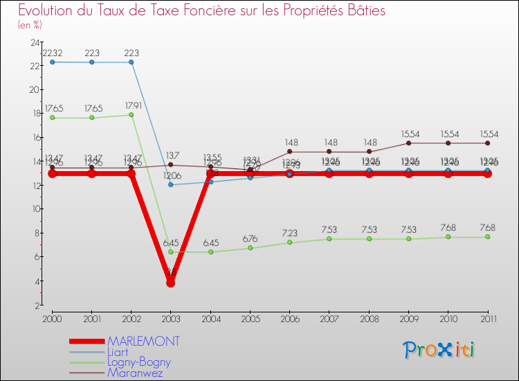 Evolution du taux de la taxe foncière sur le bati pour MARLEMONT et les communes proches Comparaison des taux de taxe foncière sur le bati pour MARLEMONT et les communes voisines
