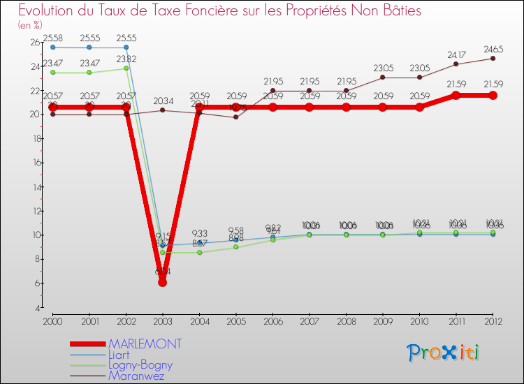 Evolution du taux de la taxe foncière sur les immeubles et terrains non batis pour MARLEMONT et les communes proches de 2000 à 2012 Comparaison des taux de la taxe foncière sur les immeubles et terrains non batis pour MARLEMONT et les communes voisines de 2000 à 2012