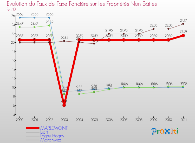 Evolution du taux de la taxe foncière sur les immeubles et terrains non batis pour MARLEMONT et les communes proches Comparaison des taux de la taxe foncière sur les immeubles et terrains non batis pour MARLEMONT et les communes voisines