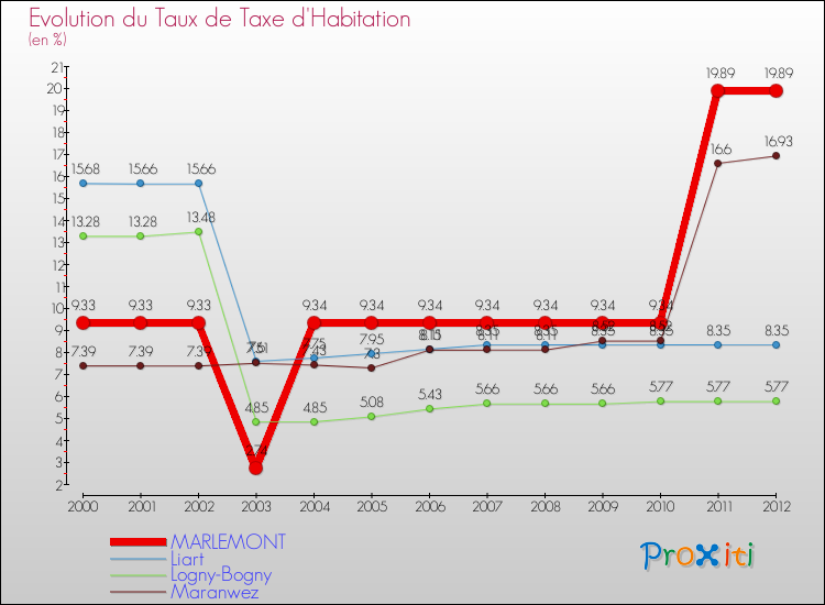 Evolution du taux de la taxe d'habitation pour MARLEMONT et les communes proches Comparaison des taux de la taxe d'habitation pour MARLEMONT et les communes voisines