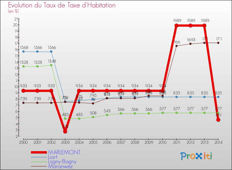Evolution du taux de la taxe d'habitation pour MARLEMONT et les communes proches de 2000 à 2014 Comparaison des taux de la taxe d'habitation pour MARLEMONT et les communes voisines de 2000 à 2014