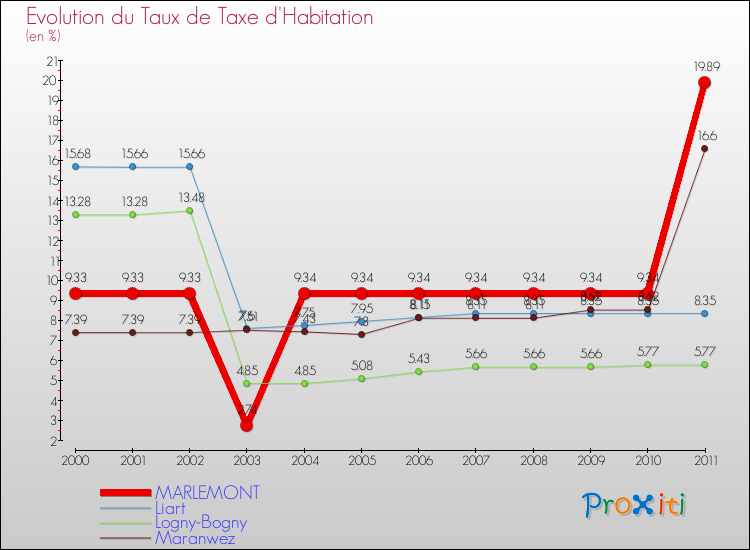 Evolution du taux de la taxe d'habitation pour MARLEMONT et les communes proches Comparaison des taux de la taxe d'habitation pour MARLEMONT et les communes voisines