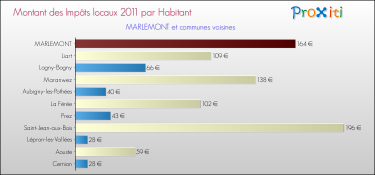 Montant des impôts locaux par Habitant pour MARLEMONT et les communes proches Comparaison des impôts locaux par habitant pour MARLEMONT et les communes voisines