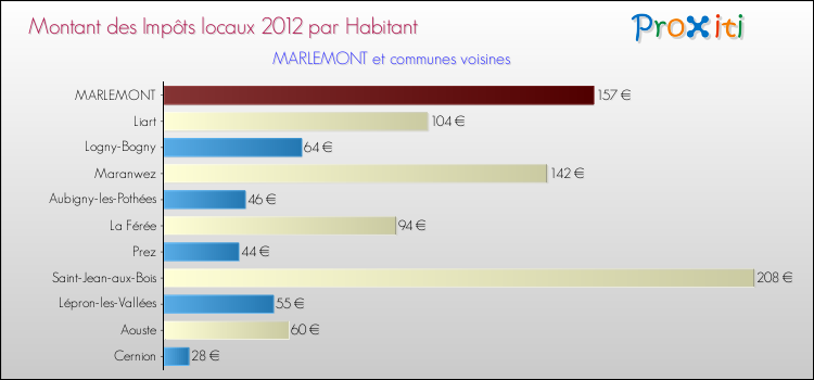 Montant des impôts locaux par Habitant pour MARLEMONT et les communes proches Comparaison des impôts locaux par habitant pour MARLEMONT et les communes voisines