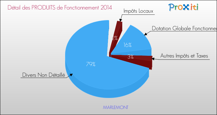 Décomposition du Budget de Fonctionnement 2014 de la commune de MARLEMONT Budget de Fonctionnement 2014 pour la commune de MARLEMONT