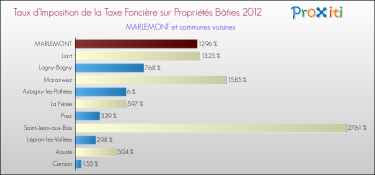 Taux d'imposition de la taxe foncière sur le bati 2012 pour MARLEMONT et les communes proches Comparaison des taux d'imposition de la taxe foncière sur le bati 2012 pour MARLEMONT et les communes voisines