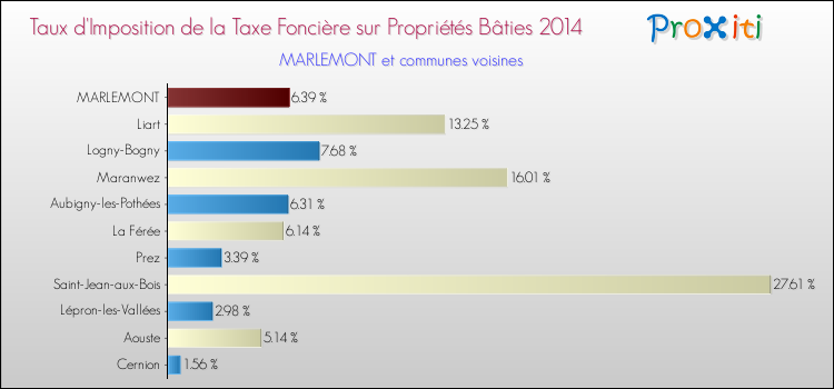 Taux d'imposition de la taxe foncière sur le bati 2014 pour MARLEMONT et les communes proches Comparaison des taux d'imposition de la taxe foncière sur le bati 2014 pour MARLEMONT et les communes voisines