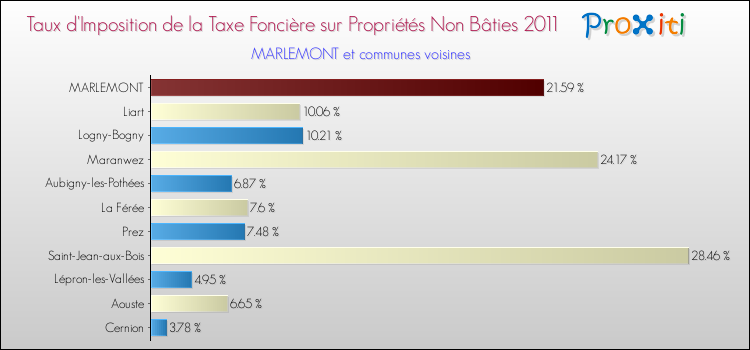 Taux d'imposition de la taxe foncière sur les immeubles et terrains non batis 2011 pour MARLEMONT et les communes proches Comparaison des taux d'imposition de la taxe foncière sur les immeubles et terrains non batis 2011 pour MARLEMONT et les communes voisines