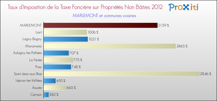 Taux d'imposition de la taxe foncière sur les immeubles et terrains non batis 2012 pour MARLEMONT et les communes proches Comparaison des taux d'imposition de la taxe foncière sur les immeubles et terrains non batis 2012 pour MARLEMONT et les communes voisines