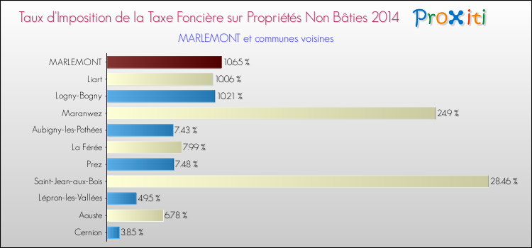 Taux d'imposition de la taxe foncière sur les immeubles et terrains non batis 2014 pour MARLEMONT et les communes proches Comparaison des taux d'imposition de la taxe foncière sur les immeubles et terrains non batis 2014 pour MARLEMONT et les communes voisines