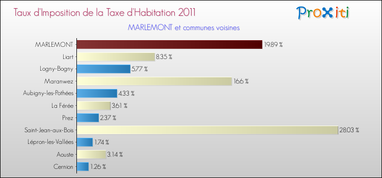 Taux d'imposition de la taxe d'habitation 2011 pour MARLEMONT et les communes proches Comparaison des taux d'imposition de la taxe d'habitation 2011 pour MARLEMONT et les communes voisines