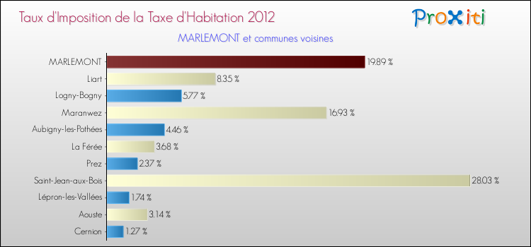 Taux d'imposition de la taxe d'habitation 2012 pour MARLEMONT et les communes proches Comparaison des taux d'imposition de la taxe d'habitation 2012 pour MARLEMONT et les communes voisines
