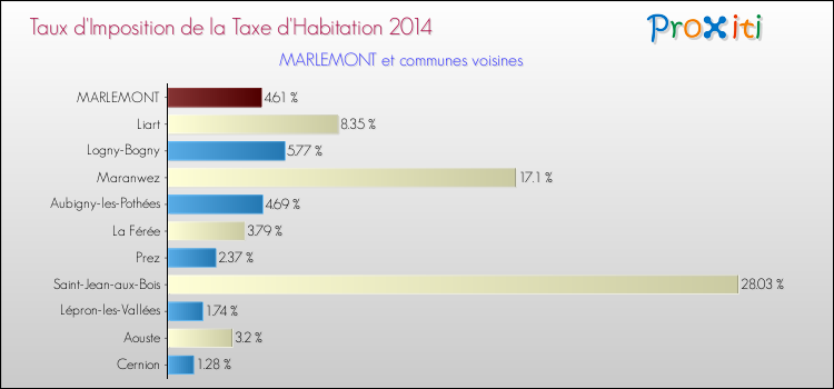 Taux d'imposition de la taxe d'habitation 2014 pour MARLEMONT et les communes proches Comparaison des taux d'imposition de la taxe d'habitation 2014 pour MARLEMONT et les communes voisines
