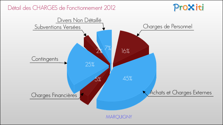 Décomposition des Charges de Fonctionnement 2012 de la commune de MARQUIGNY Charges de Fonctionnement 2012 pour la commune de MARQUIGNY