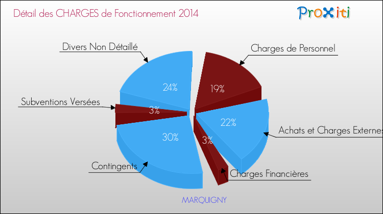 Décomposition des Charges de Fonctionnement 2014 de la commune de MARQUIGNY Charges de Fonctionnement 2014 pour la commune de MARQUIGNY