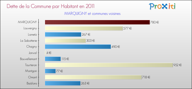 Dette par habitant de la commune en 2011 pour MARQUIGNY et les communes proches Comparaison de la dette par habitant de la commune en 2011 pour MARQUIGNY et les communes voisines
