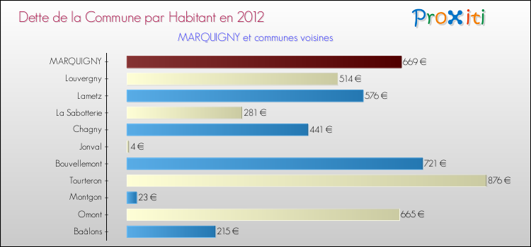 Dette par habitant de la commune en 2012 pour MARQUIGNY et les communes proches Comparaison de la dette par habitant de la commune en 2012 pour MARQUIGNY et les communes voisines