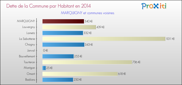 Dette par habitant de la commune en 2014 pour MARQUIGNY et les communes proches Comparaison de la dette par habitant de la commune en 2014 pour MARQUIGNY et les communes voisines