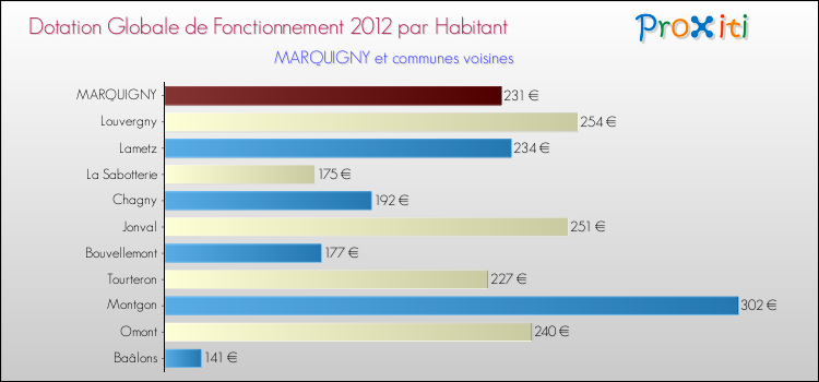 Montant des dotations globales de fonctionnement DGF par Habitant pour MARQUIGNY et les communes proches Comparaison des des dotations globales de fonctionnement DGF par habitant pour MARQUIGNY et les communes voisines