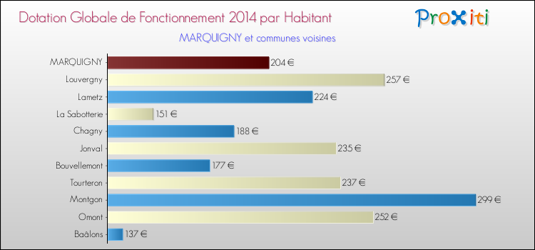 Montant des dotations globales de fonctionnement DGF par Habitant pour MARQUIGNY et les communes proches en 2014. Comparaison des des dotations globales de fonctionnement DGF par habitant pour MARQUIGNY et les communes voisines en 2014.