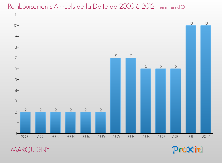 Evolution de l'annuité de la dette pour la commune de MARQUIGNY de 2000 à 2012 Annuités de la dette pour MARQUIGNY de 2000 à 2012