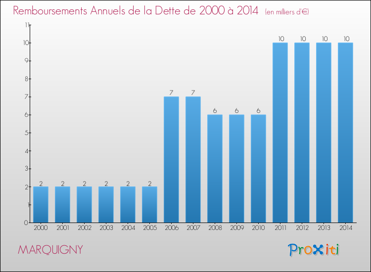Evolution de l'annuité de la dette pour la commune de MARQUIGNY de 2000 à 2014 Annuités de la dette pour MARQUIGNY de 2000 à 2014
