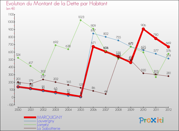 Evolution de la dette par habitant pour la commune de MARQUIGNY et les communes proches de 2000 à 2012 Comparaison de la dette par habitant pour MARQUIGNY et les communes voisines de 2000 à 2012