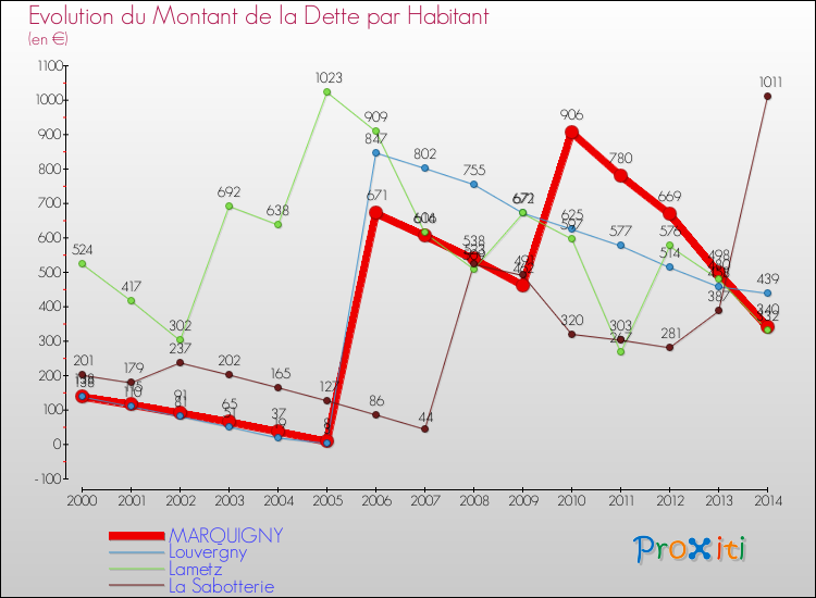 Evolution de la dette par habitant pour la commune de MARQUIGNY et les communes proches de 2000 à 2014 Comparaison de la dette par habitant pour MARQUIGNY et les communes voisines de 2000 à 2014