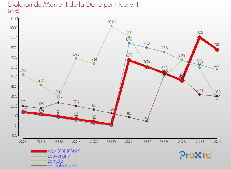 Evolution de la dette par habitant pour la commune de MARQUIGNY et les communes proches Comparaison de la dette par habitant pour MARQUIGNY et les communes voisines