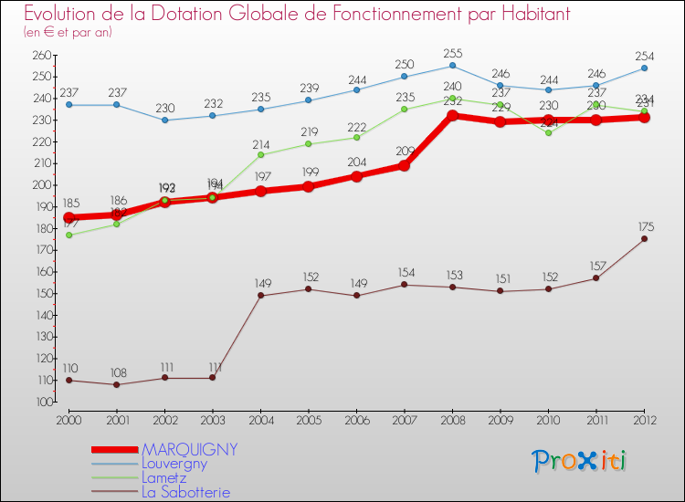 Evolution et montant de la dotation globale de fonctionnement par Habitant pour MARQUIGNY et les communes proches Comparaison des dotations globales de fonctionnement par habitant pour MARQUIGNY et les communes voisines