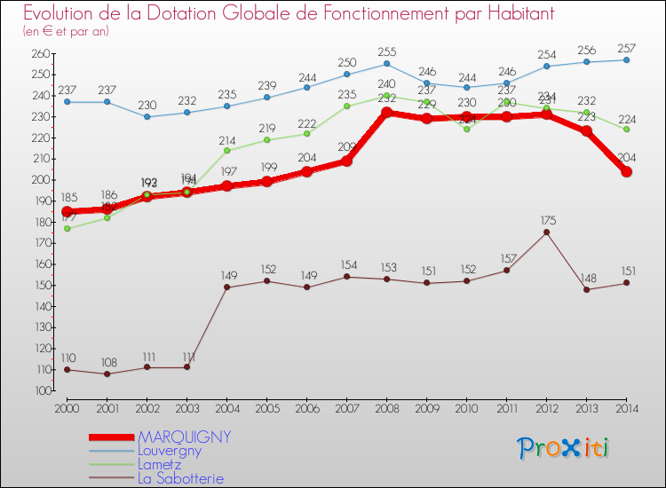 Evolution et montant de la dotation globale de fonctionnement par Habitant pour MARQUIGNY et les communes proches de 2000 à 2014. Comparaison des dotations globales de fonctionnement par habitant pour MARQUIGNY et les communes voisines de 2000 à 2014.