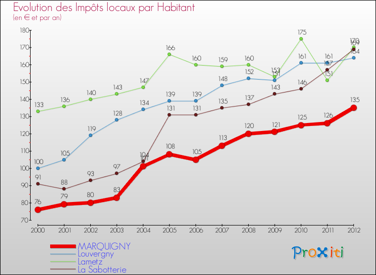 Evolution et montant des impôts locaux par Habitant pour MARQUIGNY et les communes proches Comparaison des impôts locaux par habitant pour MARQUIGNY et les communes voisines