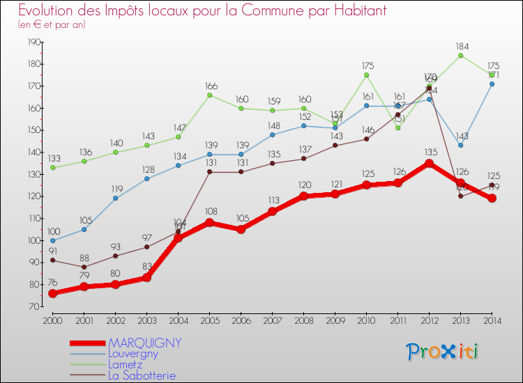 Evolution et montant des impôts locaux par Habitant pour MARQUIGNY et les communes proches de 2000 à 2014 Comparaison des impôts locaux par habitant pour MARQUIGNY et les communes voisines de 2000 à 2014