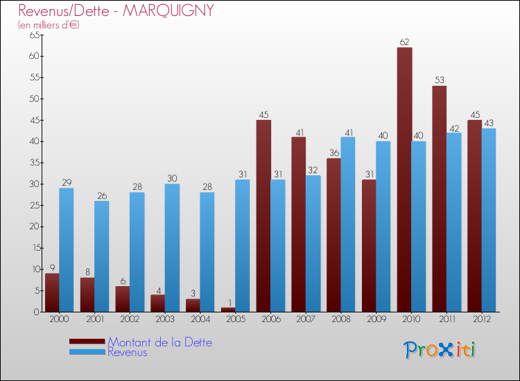 Evolution comparée de la dette et des revenus pour la commune de MARQUIGNY de 2000 à 2012 Comparaison de la dette et des revenus pour MARQUIGNY de 2000 à 2012