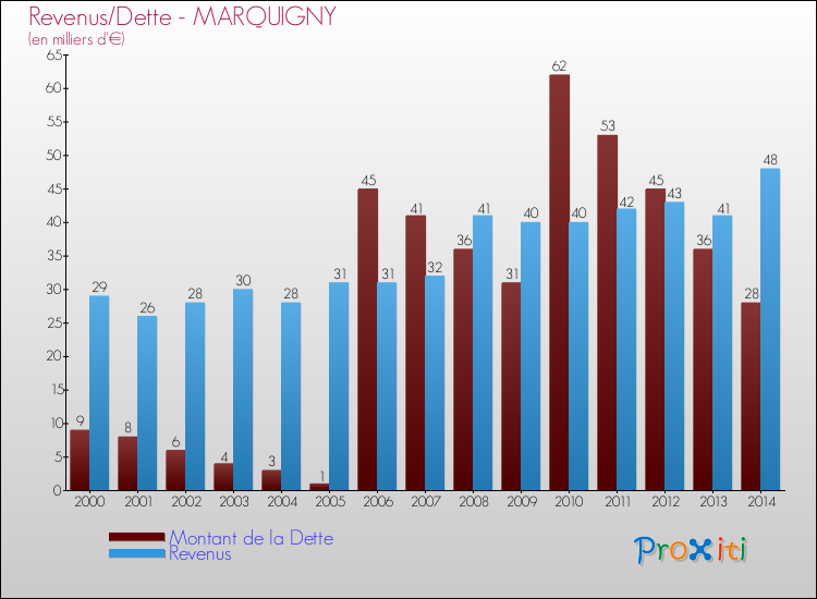 Evolution comparée de la dette et des revenus pour la commune de MARQUIGNY de 2000 à 2014 Comparaison de la dette et des revenus pour MARQUIGNY de 2000 à 2014