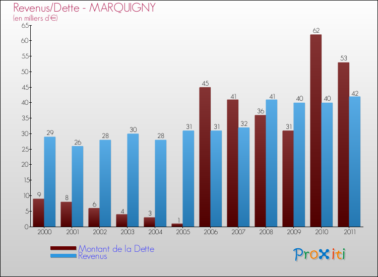 Evolution comparée de la dette et des revenus pour la commune de MARQUIGNY de 2000 à 2011 Comparaison de la dette et des revenus pour MARQUIGNY de 2000 à 2011
