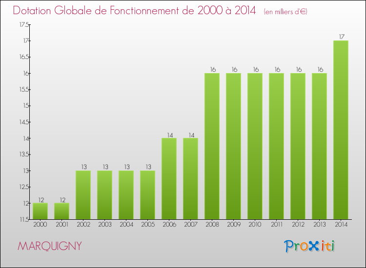 Evolution du montant de la Dotation Globale de Fonctionnement pour la commune de MARQUIGNY de 2000 à 2014 Evolution du montant de la Dotation Globale de Fonctionnement pour MARQUIGNY de 2000 à 2014