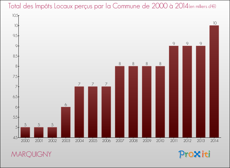 Evolution des Impôts Locaux pour la commune de MARQUIGNY de 2000 à 2014 Evolution des Impôts Locaux pour MARQUIGNY de 2000 à 2014