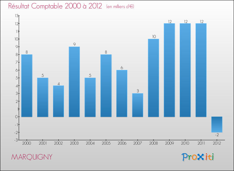 Evolution du résultat comptable pour la commune de MARQUIGNY de 2000 à 2012 Evolution du résultat comptable pour MARQUIGNY de 2000 à 2012