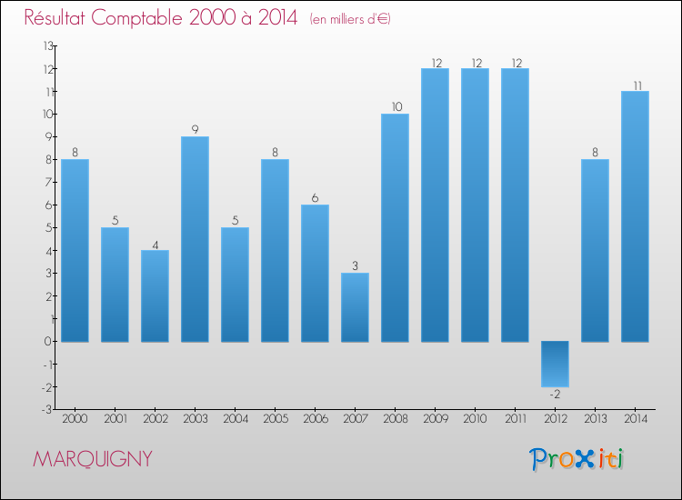 Evolution du résultat comptable pour la commune de MARQUIGNY de 2000 à 2014 Evolution du résultat comptable pour MARQUIGNY de 2000 à 2014